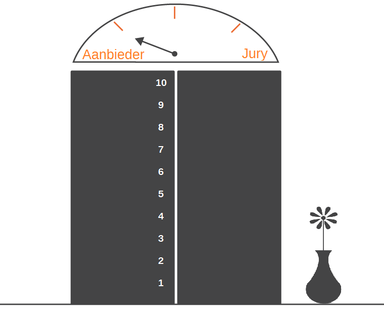 Veiligheidsatelier Brabant 2015 @VAB_2015 8 De beoordeling door de jury (stap7) Alle inzendingen die voor 17 november 2015 zijn ontvangen, worden door de coördinator gerubriceerd en voorgelegd aan de