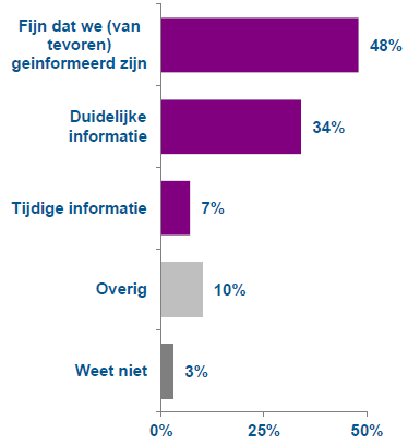 feitelijke ingebruikname van de poortjes; ze ervaren dat poortjes in gebruik zijn, worden nog wel doorgelaten door NS medewerkers en kunnen direct een passagepas aanvragen bij het standje.