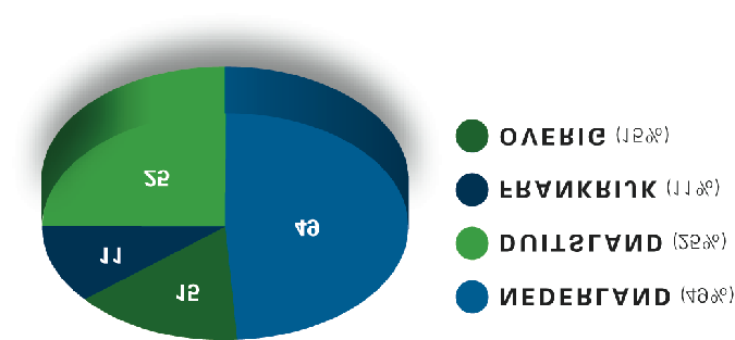 Agenda Samenvatting resultaten Accell Group in 1e halfjaar 2005 Aandeel Accell Group Financieel Vooruitzichten 19 Geografische omzetverdeling (* EUR milj.