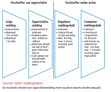 Figuur 13. Soorten natte reddingstaken 4.6.