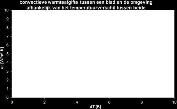 TNO-rapport 060-DTM-2011-0xxxx 16 / 43 Figuur 8 Het verhogen van de luchtsnelheid langs het blad (links) heeft een sterker effect op de overdracht van warmte en vocht dan het vergroten van het