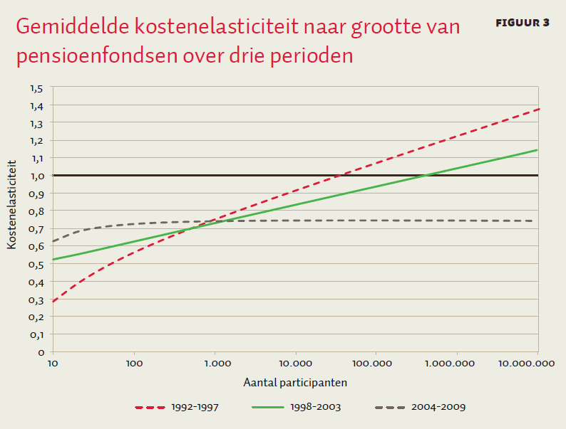 SCHAALEFFECTEN PRODUCTIETECHNOLOGIE Bron: Bikker in ESB, juni 2013 21