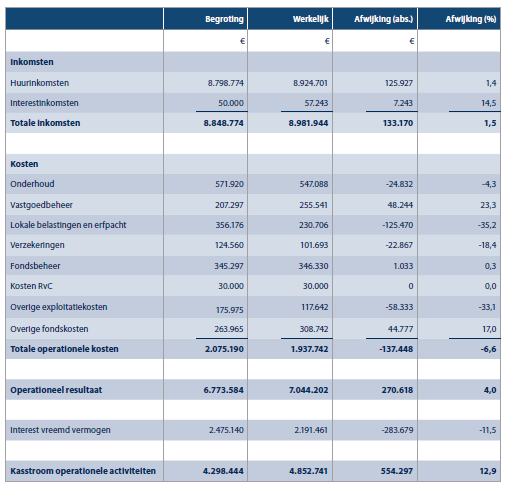 Fonds financieel - Vergelijking