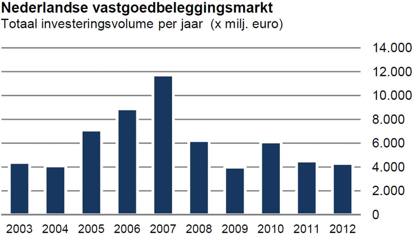 Vastgoedbeleggingsmarkt gedurende 2012 Totale investeringsvolume 2012: 4,3 mrd, daling van 4% tov 2011 (1/3 van volume 2007) Aanhoudend sterk teruglopende waarderingen en afnemende transactievolumes