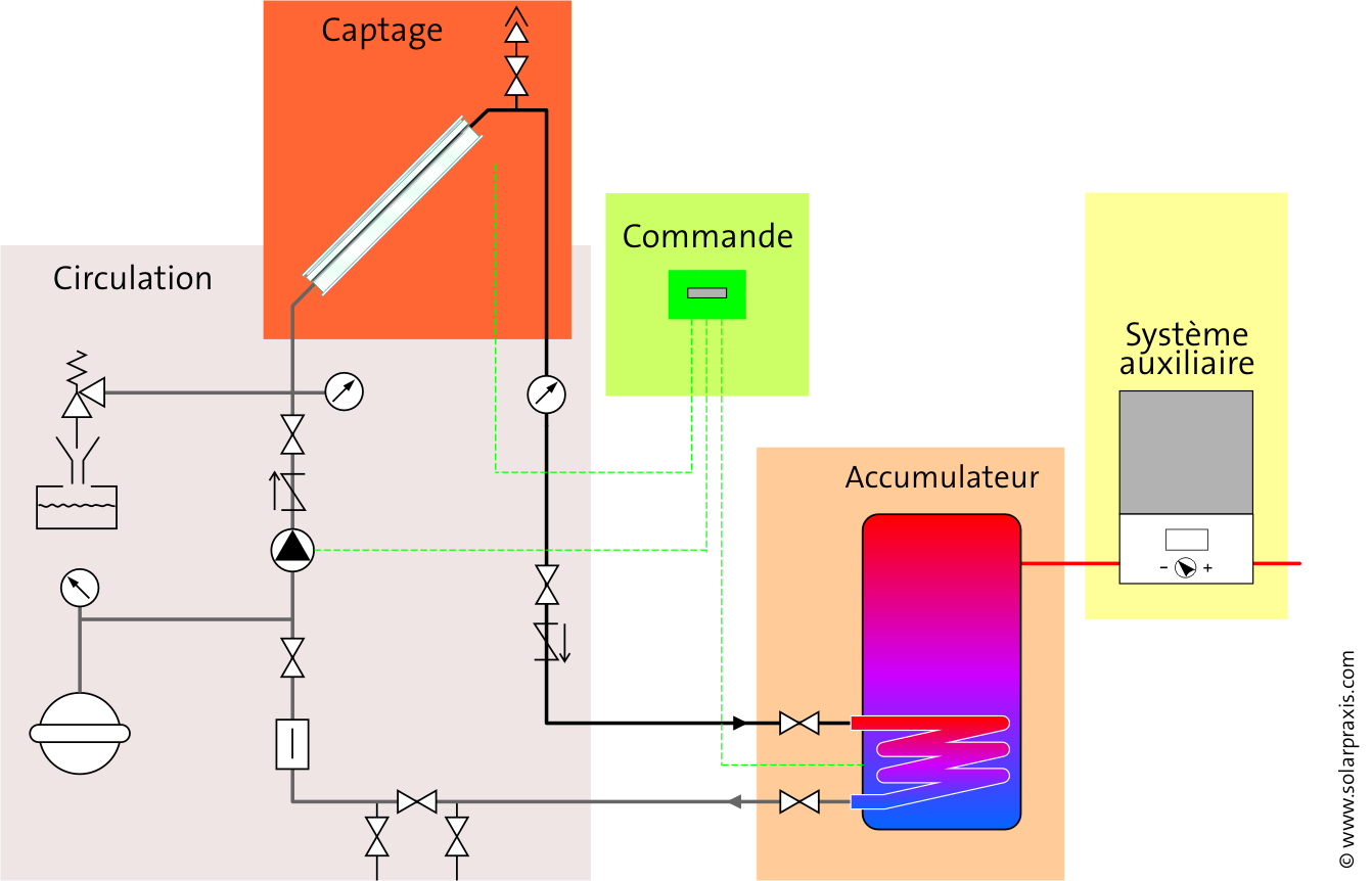 Zonneboilerinstallatie Collector