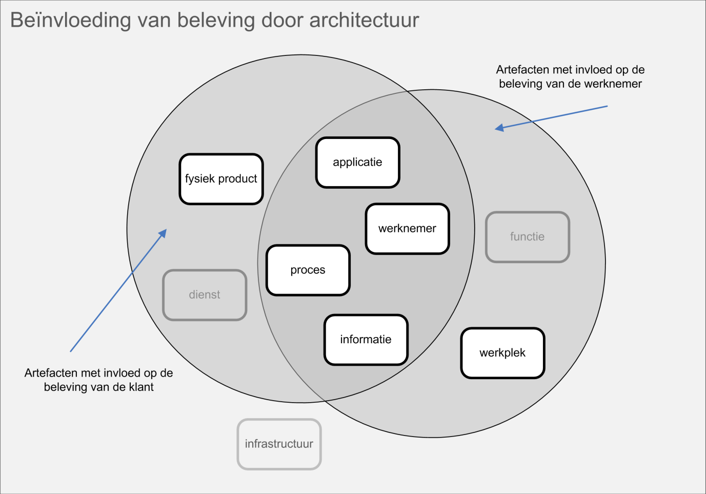 In de meeste gevallen draagt het veranderen van bureaustoelen echter niet bij aan de complexiteitsreductie die architectuur probeert te bereiken.