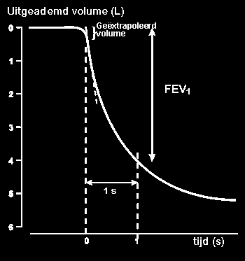 COPD en de FEV1 FEV1 = Forced Expiratory Volume in one second De FEV1