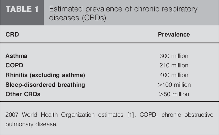 COPD: epidemiologie Bousquet J.