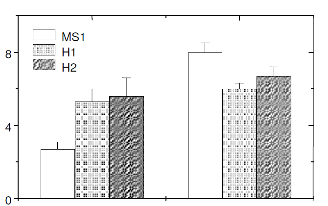 Absoluut aantal bacteriekolonies (Nx10) Aantal rode bloedcellen per μl bloed Scatter grafiek: *EPO+ (mmol μl -1 bloed) Figuur 3.