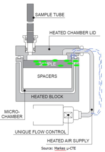 4. Methodes voor monsterneming en meting Alternatieve methode voor monsterneming in laboratorium De microkamer (µ-kamer of µ-cte) Verschillende individuele kamers worden tegelijk gescand door een