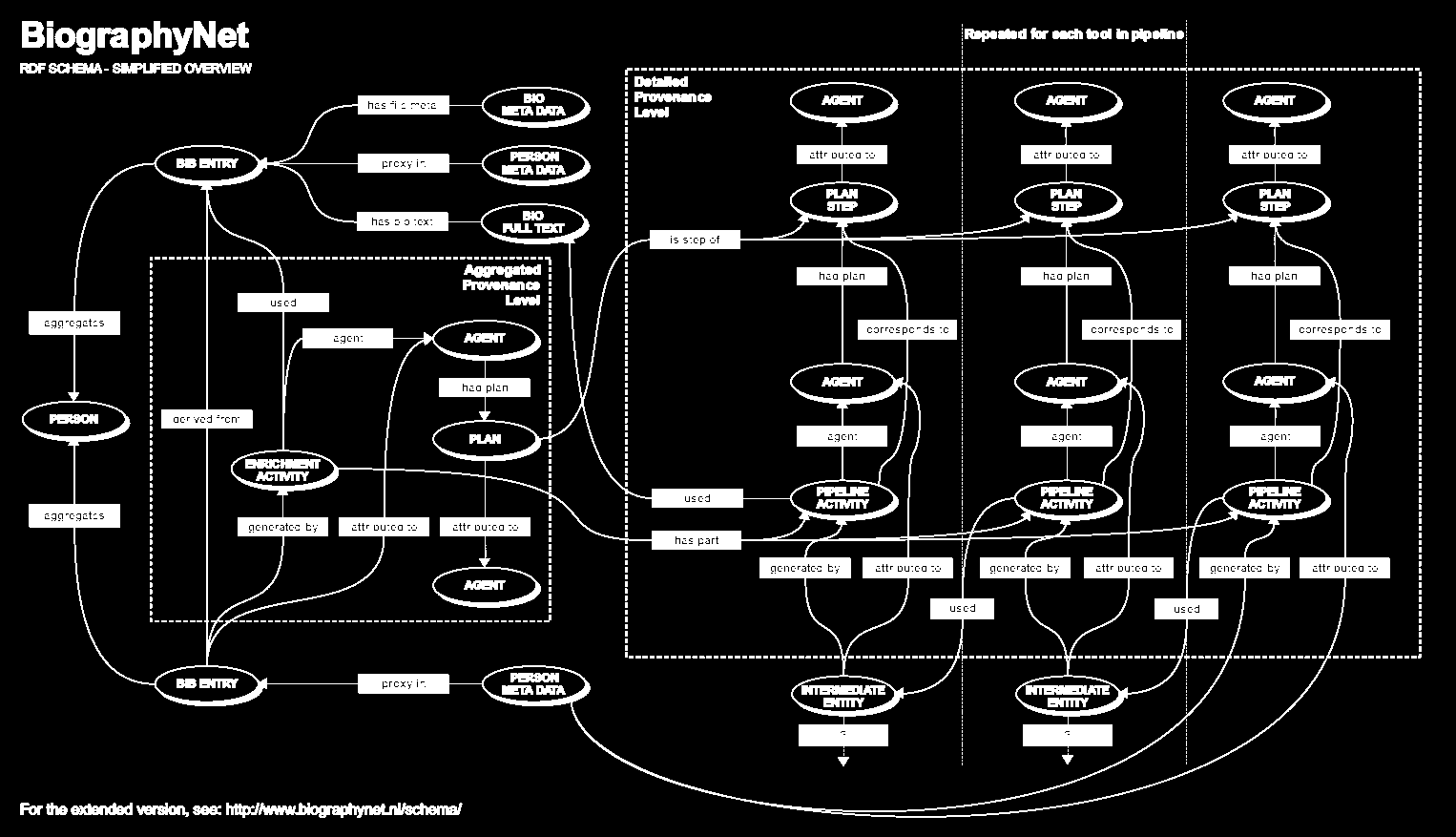 RDF Schema (simplified version) BiographyNet: Linking the world