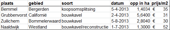 Voor een perceel op afstand, dus niet aansluitend aan één of meerdere huiskavels, zijn factoren als grondkwaliteit (geschiktheid voor maïsteelt), oppervlakte en kavelvorm belangrijk.