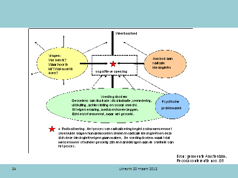 Het titelblad van het onderzoek van Bos, Loseman en Doosje (2009) Het zogenaamde Demand Supply model. Ook wel Colin Mellis model genoemd.