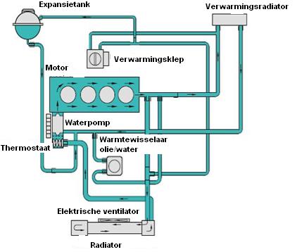 We gebruiken een gedeelte om het interieur te verwarmen Bij turbomotoren zal de olie/water warmtewisselaar de