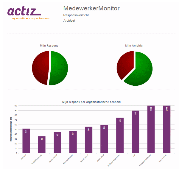 15 deelnemers hebben de Respons Widget geïnstalleerd, 24 organisaties gebruiken Respons App Gebruik leidt