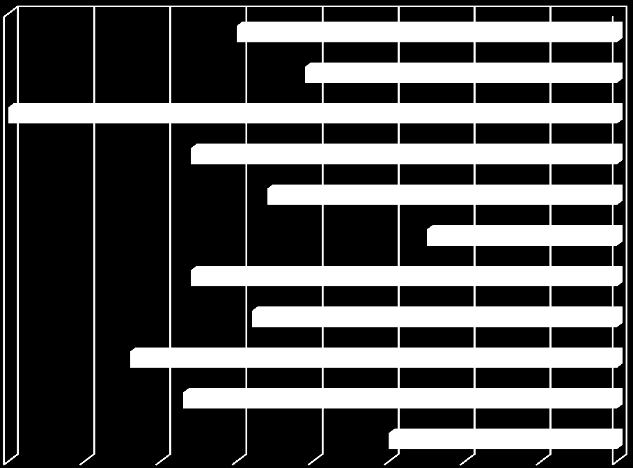 NPS score -80-70 -60-50 -40-30 -20-10 0-50 Totaal -41 Met email -80 Zonder email -56 Man -46 Vrouw -25 Abonnement -56 Geen abonnement -48 Werk -64 Geen werk -57 40-54 jaar -30 55-64 jaar Er is ook