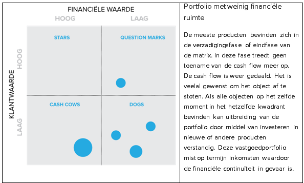 boekwaarde. Dit is financieel gunstig. De klantwaarde is positief. Zorglocatie 1 bevindt zich in het Cash-Cow -kwadrant en heeft hierdoor een financieel gunstige positie.