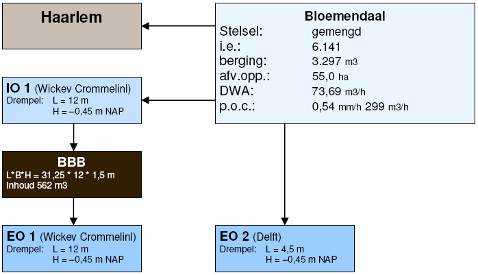 GRP Bloemendaal 2008 2010 Bijlage F : Indeling rioleringsgebied Bijlage F Indeling rioleringsgebied Blokkenschema riolering