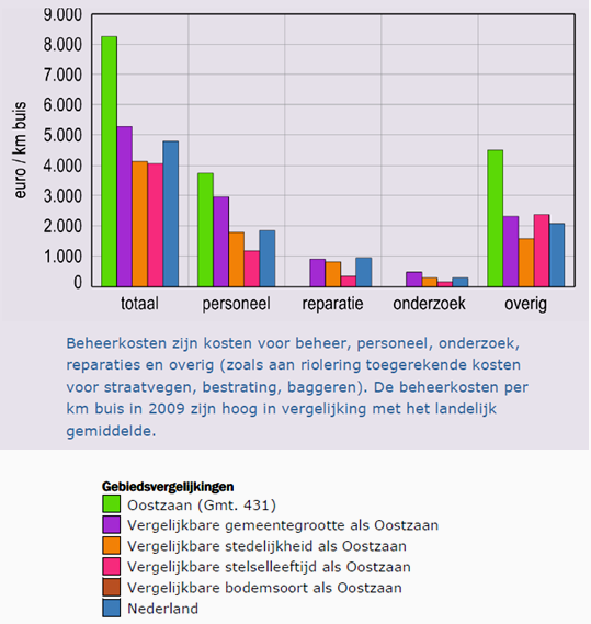 Evaluatie GRP 2007 t/m 2011 De gemeente Oostzaan heeft in 2010 meegedaan aan het landelijk benchmarkonderzoek over de rioleringszorg.