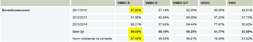 Met deze indicator bepalen we in welke mate leerlingen onvertraagd overgaan in de onderbouw, dus van leerjaar 1 naar leerjaar 2 en van leerjaar 2 naar leerjaar 3.