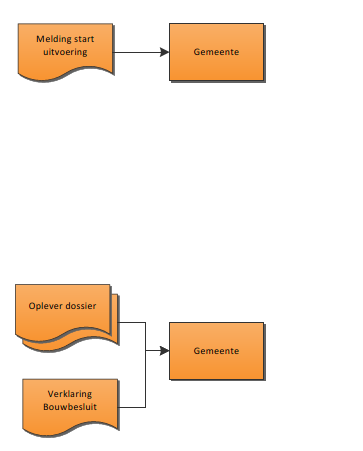 3.3 Kwaliteitsborging, monitoring en informatie-uitwisseling in het kader van het experiment De hiervoor beschreven werkwijze is in hoofdlijnen gelijk aan de werkwijze in