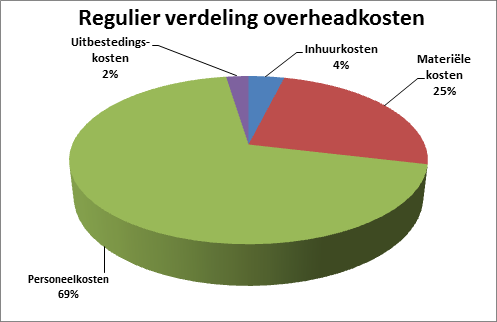 7. Particuliere huizen hebben, ondanks schaalnadelen, net als reguliere huizen 16% overheadkosten Getoond is de verdeling van de overheadkosten bij particuliere en reguliere aanbieders.