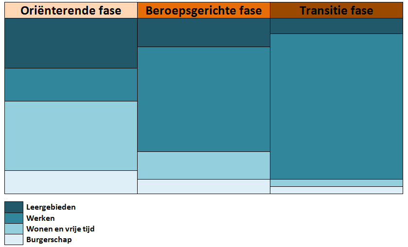 Gedurende iedere fase in het onderwijs wordt de nadruk in toenemende mate gelegd op het domein werken en zal het accent minder op de cognitieve vakken liggen. Leren leren op basis van E.I.M.