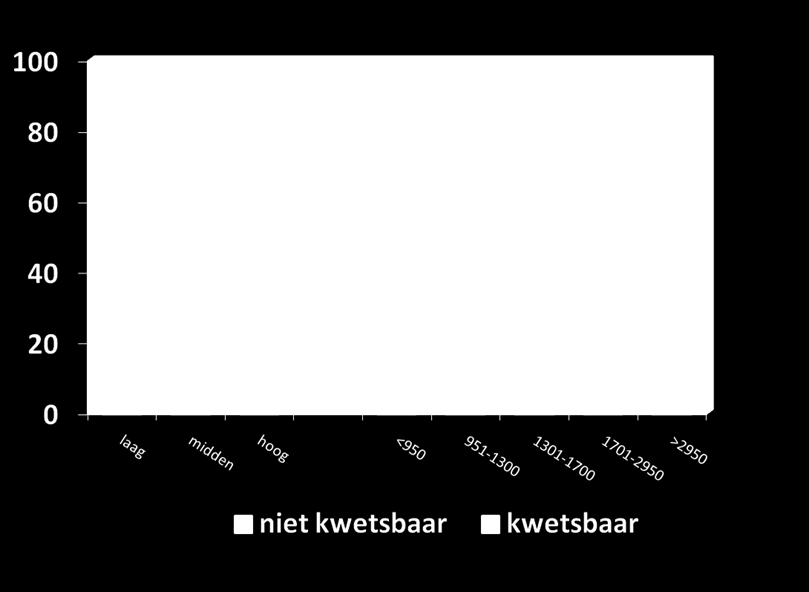 levensverwachting status Verschil is 7,3 jaar Verschil is 6,4 jaar Meer