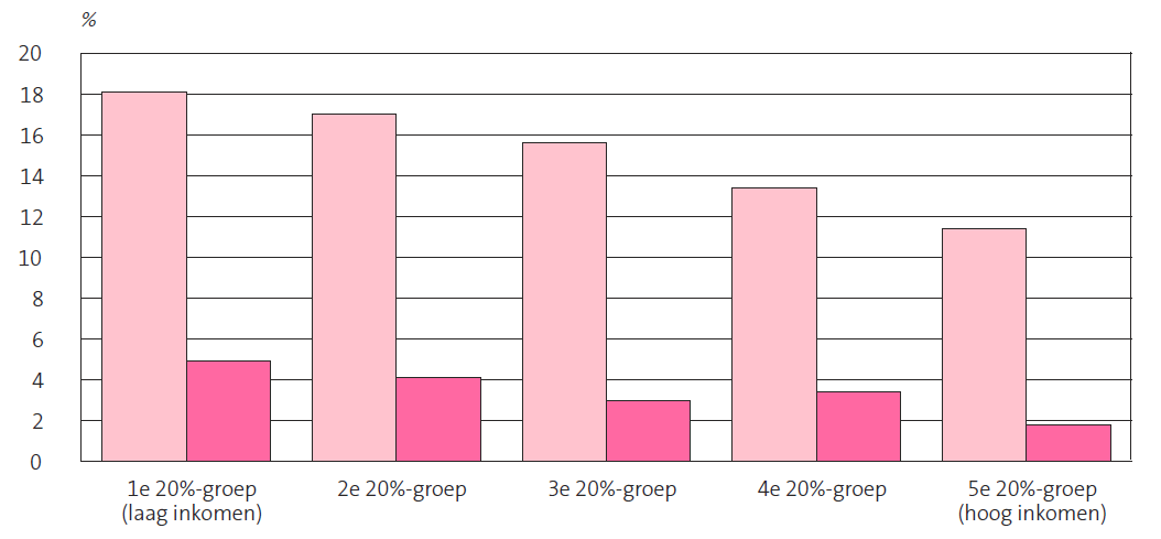 Overgewicht inkomen (bij jeugd), (CBS 2012) Volkskrant, CBS