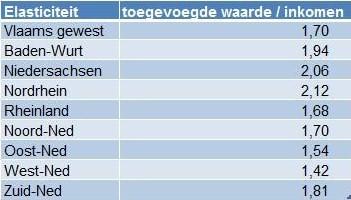 Deze elasticiteit laat zien dat de regio s Baden-Wurttemburg, Niedersachsen en Nordrhein de hoogste waarden noteren.