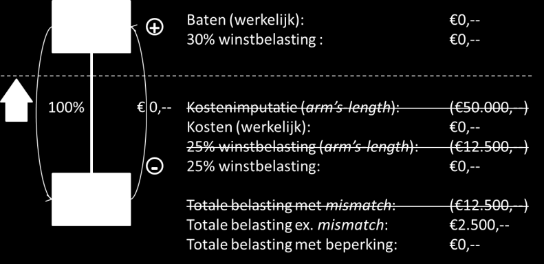 Figuur 2: Effect van (absolute) TP-mismatch De oplossing die gevonden moet worden is een oplossing waarbij een Nederlandse BV (BV2), die investeert in BV, niet anders belast wordt dan GmbH die in BV