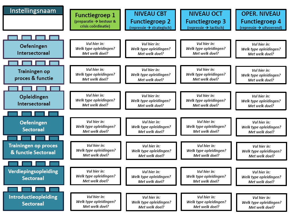 Hieronder is een voorbeeld uitwerking opgenomen van de sector ziekenhuizen betreffende de te onderkennen (sleutel)functionarissen en niveaus.