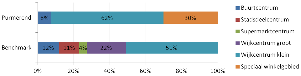 3.2 Benchmark In de benchmark is het dagelijks winkelaanbod, de ondersteunende winkelvoorzieningen, het supermarktaanbod en het formulebeeld in Purmerend vergeleken met het gemiddelde in negen