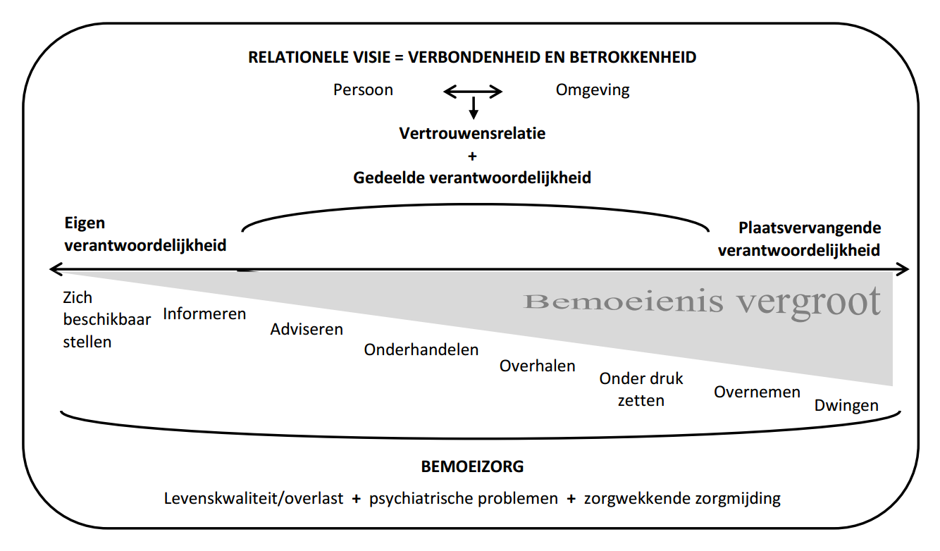 Uitgangspunten van herstelgeoriënteerde zorg 1 Hulpverleners bieden hoogwaardige behandelingen en begeleidingsvormen, die patiënten ondersteunen in hun herstelproces.