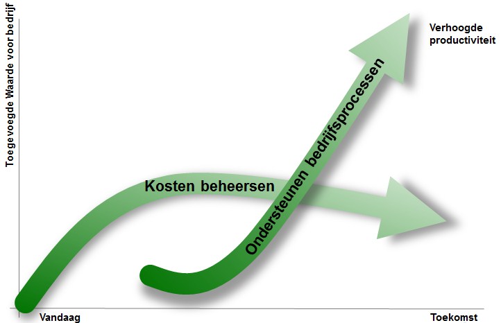 Ook maakt VastMobiel in 1 een goede kostenbeheersing mogelijk (analyses- en voorspelbaarheid van kosten).