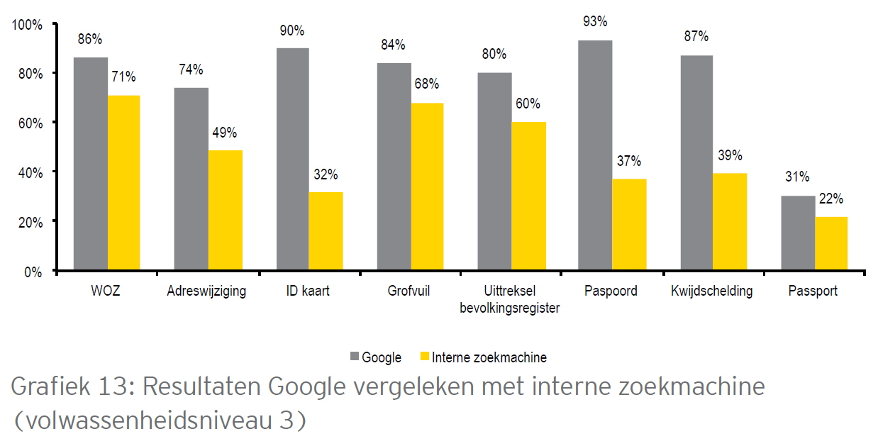 Onderzoek onder Nederlandse gemeenten laat zien dat de effectiviteit van huidige digitale