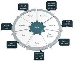 Van high level naar detailed level Smart use cases (www.sanderhoogendoorn.com) Is een agile variant van use cases.