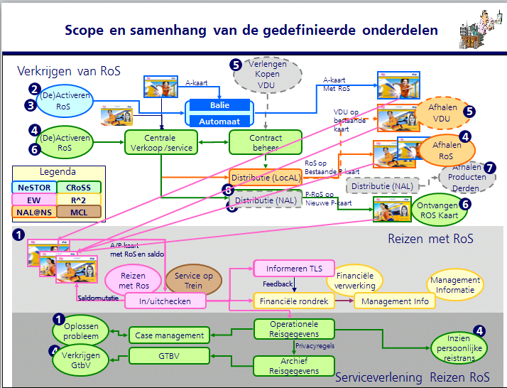 Project (of RfC) scope Van high level