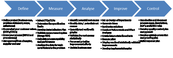 Definieer het project (business case, probleemstelling, scope, resultaten en mijlpalen.