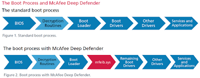 Deep Defender bestaat nu al langer maar het was niet direct duidelijk hoe het werk en wanneer Deep Defender wordt ingeladen?