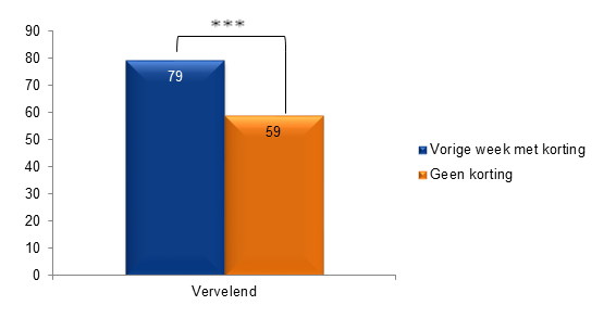 Opnieuw heeft de helft van de respondenten de eerste vraag gekregen en de andere helft de tweede.