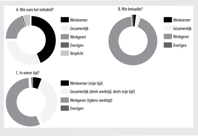 Figuur 3.14 Wie initieerde en betaalde de vervolgopleiding en in wie investeerde tijd erin?