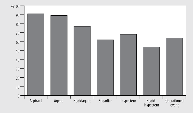 kant brigadiers, inspecteurs en hoofdinspecteurs groter. De verwachte deelname aan vervolgopleidingen is voor deze laatste drie rangen duidelijk lager.