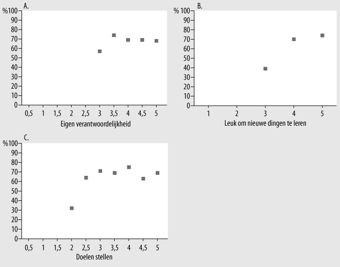 een positieve significante relatie is tussen dit derde persoonlijkheidskenmerk en de verwachting met betrekking tot het volgen van een vervolgopleiding de