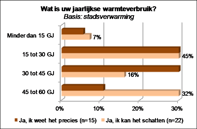 17% van de respondenten heeft stadsverwarming. De meerderheid (62%) van deze groep weet niet hoeveel warmte men per jaar verbruikt, 16% geeft een precieze opgaaf en 22% geeft een schatting.