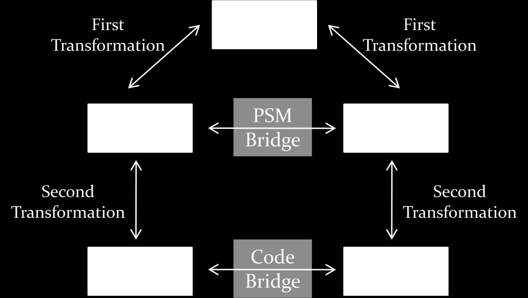 requirements en de analyse is uitgevoerd, wordt er een platform onafhankelijk model (Platform Independent Model, PIM) gemaakt.