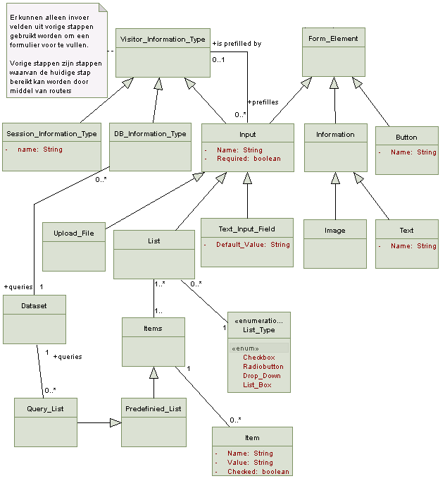 Figuur 5 Het Domeinmodel: Dit deel geeft de verschillende formulierelementen weer. Handler Synoniemen: - Omschrijving: Een handler voert een bepaalde actie uit. Dit kan na elke stap plaatsvinden.