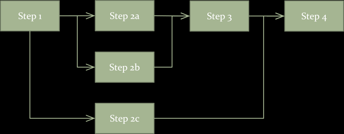 Figuur 8 De meeste geïnterviewden tonen de flow als blokjes verbonden door pijlen, bijvoorbeeld zoals hier. Het specificeren van een stap, wordt meestal niet echt beschreven.