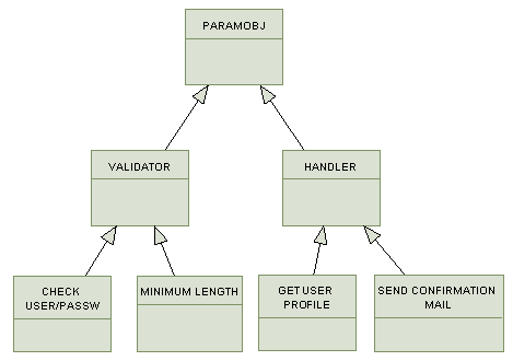 Figuur 18 Een voorbeeld van een metamodel van validatieregels en handlers op een statische wijze gemodelleerd.