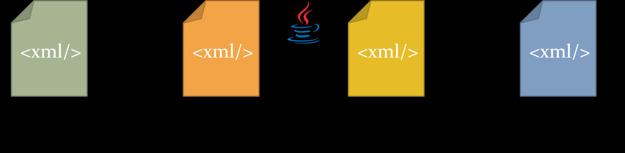 De transformatie via xslt is in feite niet nodig. Met Java zou ook de MetaEdit+ xml kunnen worden ingelezen en WebManager xml worden weggeschreven.